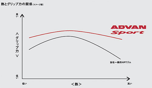 熱とグリップ力の関係(イメージ図)